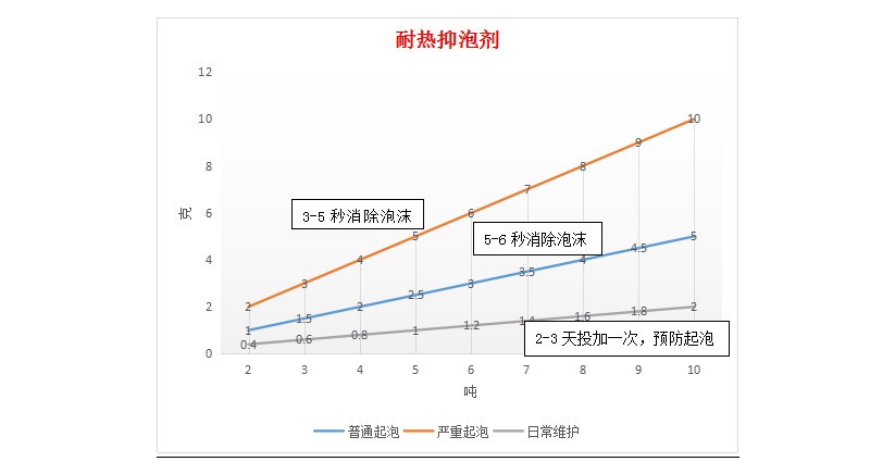 耐热抑泡剂